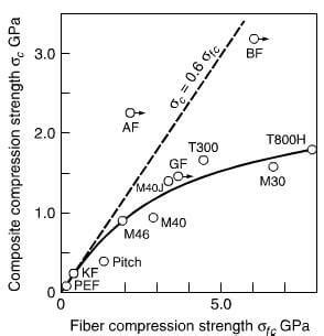 carbon fiber compression testing|Compression properties of carbon fiber.